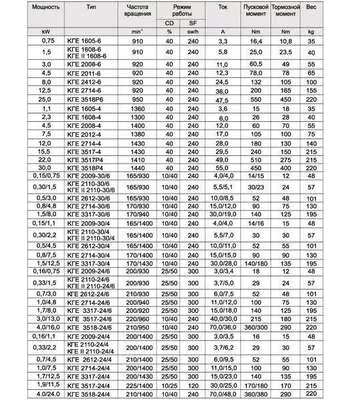 КГЕ 2612-24/6 (КГ 2612-24/6) Электродвигатель с доставкой в Омск купить по выгодной цене 100kwatt.ru