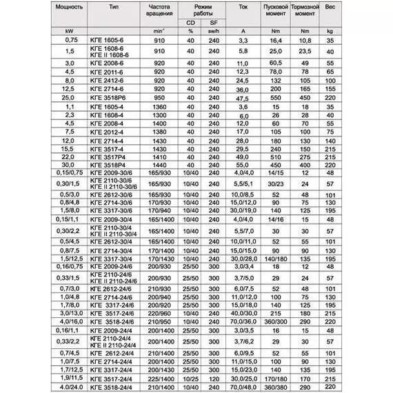 КГЕ 3518-24/4 (КГ 3518-24/4) Электродвигатель с доставкой в Омск купить по выгодной цене 100kwatt.ru