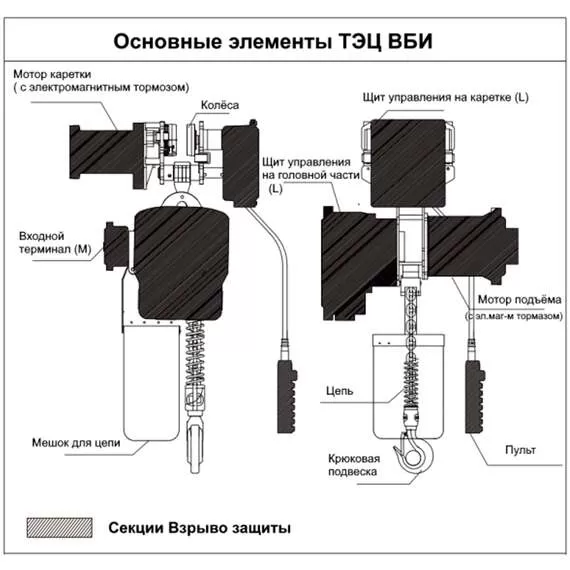 OCALIFT ТЭЦ ВБИ 03-01S 3 т 6 м 380В Таль взрывозащищенная передвижная цепная электрическая с доставкой в Омск, Грузоподъемность: 3 тонны (3000 кг), Высота подъема, м.: 6 м, Тип передвижения: передвижные, Напряжение: 380 В купить по выгодной цене 100kwatt.ru