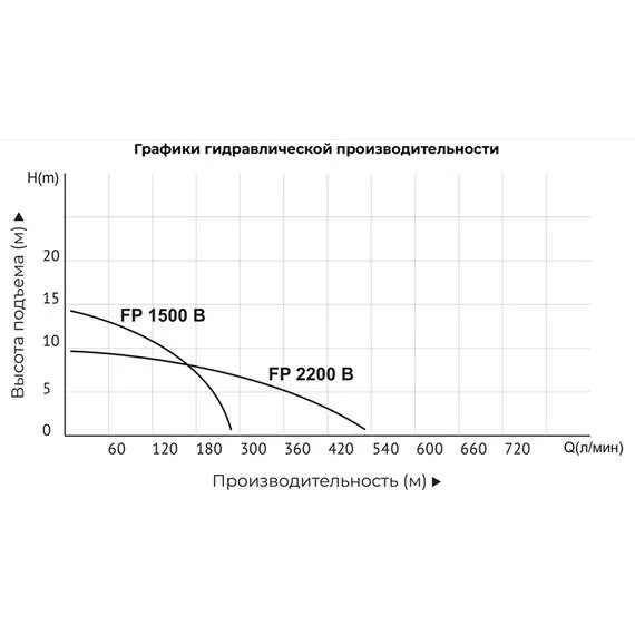 ALTECO FP1500В 1,5 кВт Насос фекальный с режущим механизмом с доставкой в Омск купить по выгодной цене 100kwatt.ru