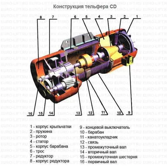 EURO-LIFT CD1 1 т, 18 м Канатный тельфер с доставкой в Омск купить по выгодной цене 100kwatt.ru